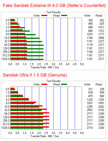 counterfeit sandisk compact flash benchmarks